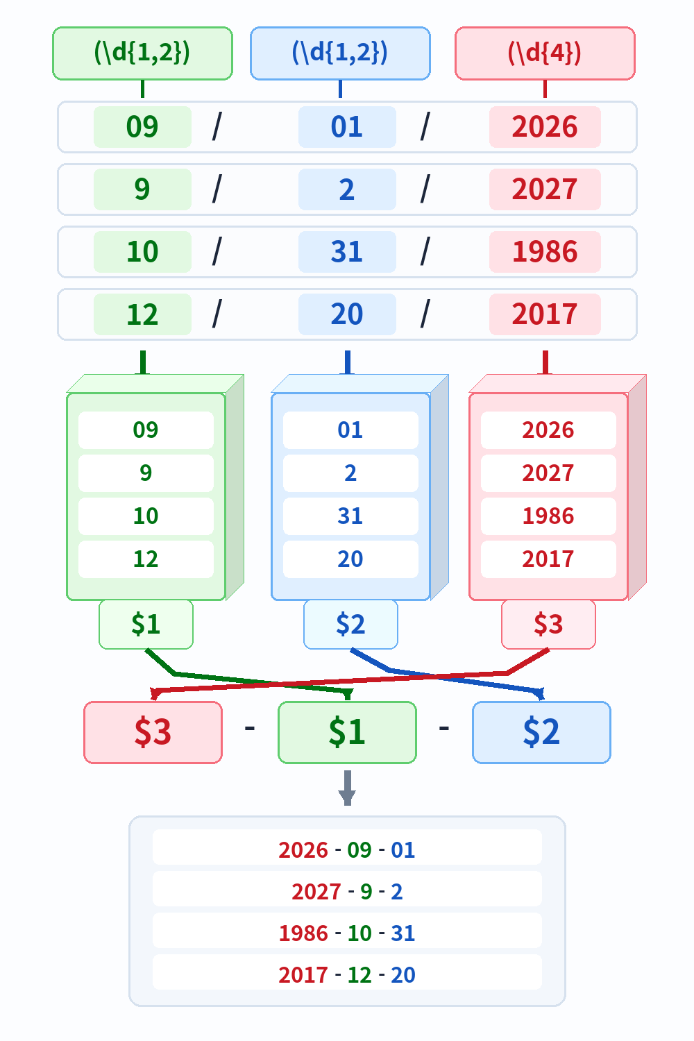 How the three capture groups are stored as $1, $2, and $3 and reordered in the replacement