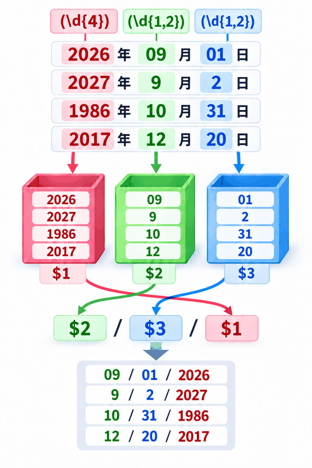 用括号捕获的三个部分保存为 $1、$2、$3,再在替换时重新排列的示意图